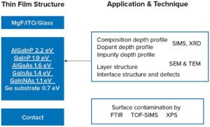 The schematic of the III-V thin film PV device structure illustrates some of the ways surface analysis can help.