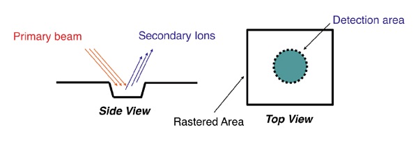 Silicon Carbide SIMS Measurements