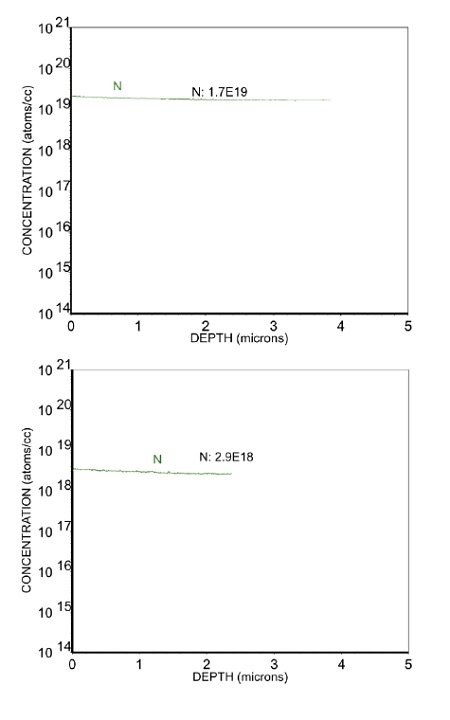 N profiles for two different SiC particles from the same batch of powder samples. The SIMS results for these two particles show good batch bulk concentration consistency.