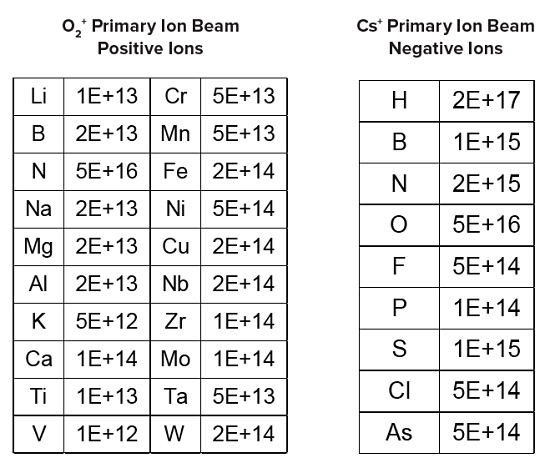 Silicon Carbide SIMS Measurements, SIMS Detection Limits