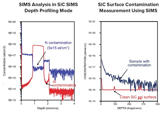 Mesures SIMS au carbure de silicium, limites de détection dans des conditions de profilage en SiC