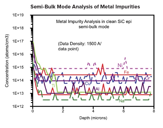 Silicon Carbide SIMS Measurements, Semi-bulk mode analysis of metal impurities