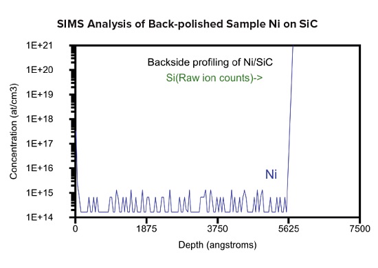 Silicon Carbide SIMS Measurements, SIMS analysis of back-polished Sample Ni on SIC