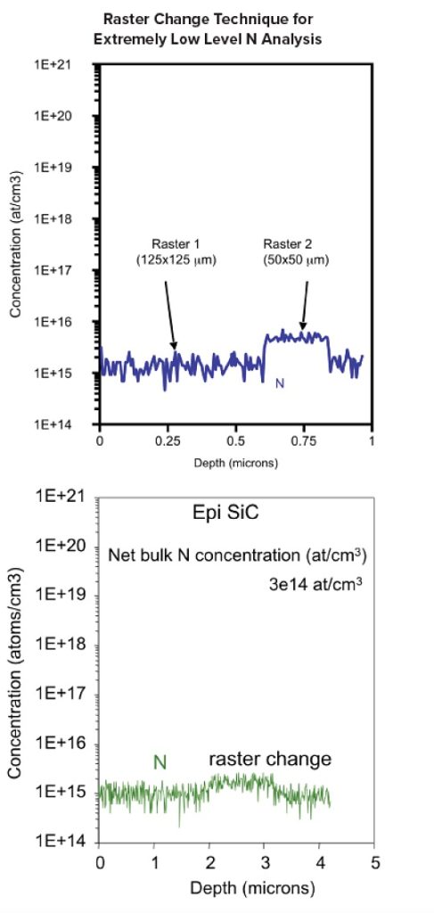Silicon Carbide SIMS Measurements, Raster Change Technique for Extremely Low Level N Analysis