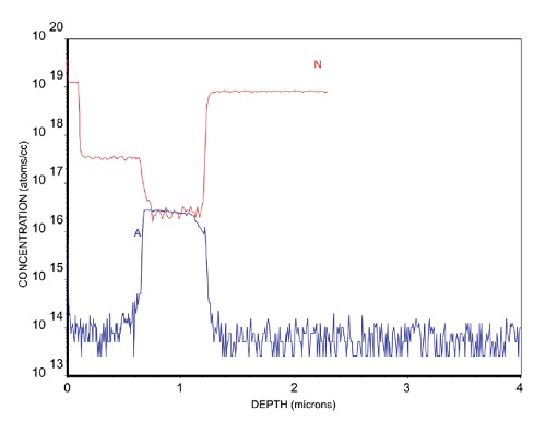 Silicon Carbide SIMS Measurements, SIMS Analysis of Individual SiC Particles for Accurate Bulk Concentration Measurement