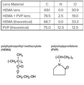Survey scans below show a common hydrogel lens material (poly hydroxyethylmethacrylate (HEMA) without (Figure 1) and with (Figure 2) the incorporation of a hydrophilic polyvinylpyrrolidone (PVP) co-polymer. It is clear that XPS can detect PVP based on the nitrogen in the PVP-containing lens.