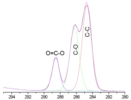 Figure 3 Curve fit of high resolution carbon 1s spectrum from pHEMA lens. Note the 2:1 ratio of C-O : COO consistent with known HEMA chemical structure. Expected concentrations are [C]=66.7% and [O]=33.3%, in excellent agreement with Table 1.