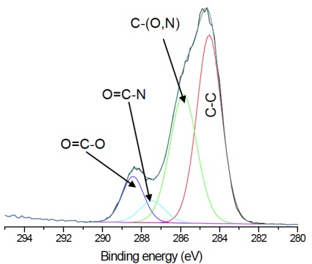 Figure 4 Ajustement en courbe du spectre 1 au carbone à haute résolution issu d'une lentille pHEMA-PVP. Notez la composante O = CN à 287.4 eV indicative de PVP (et absente de la figure 3 ci-dessus).