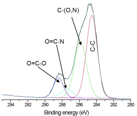 Figure 4 Curve fit of high resolution carbon 1s spectrum from pHEMA-PVP lens. Note the O=C-N component at 287.4 eV indicative of PVP (and absent in Figure 3 above).