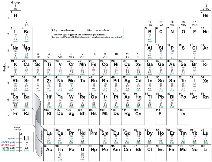 ICP-OES and ICP-MS detection limit guide from EAG Laboratories