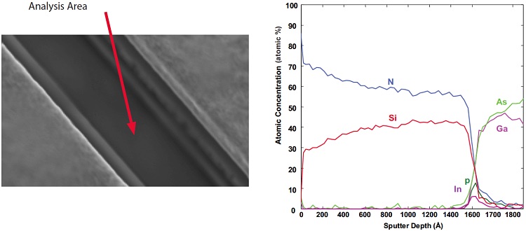 Example #1 Auger sputter depth profile acquired from a laser semiconductor device shows the presence of silicon at the Ti:GaAs interface. The source of the silicon was residual Si3N4.