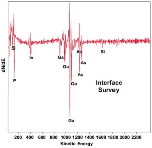 Example #2 Auger sputter depth profile acquired from a 1μm2 area shows the presence of indium and phosphorous at the Si3N4:GaAs interface. The contamination was identified as residual InGaP etch stop.