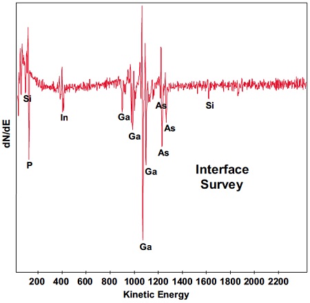 Exemple #2 Le profil de profondeur de pulvérisation obtenu à partir d'une zone 1μm2 montre la présence d'indium et de phosphore à l'interface Si3N4: GaAs. La contamination a été identifiée comme étant un arrêt résiduel de la gravure InGaP.
