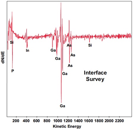 Example #2 Auger sputter depth profile acquired from a 1μm2 area shows the presence of indium and phosphorous at the Si3N4:GaAs interface. The contamination was identified as residual InGaP etch stop.