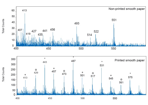 Figure 1 The spectra obtained from the cross-sections of smooth paper, both non-printed and printed