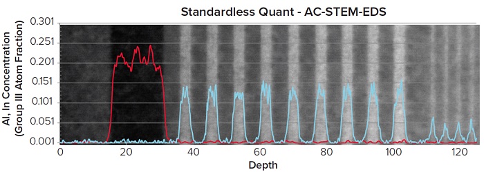 AC-STEM-EDS AL（红色）和In（蓝色）原子组分的无标样定量线扫描。原子分数的广泛变化是由于这种数据类型所需的高像素分辨率。