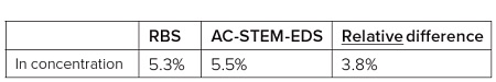 Table 1 In concentration on a InGaN thick film standard sample.