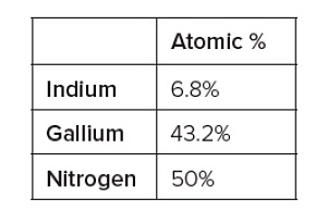 Elemental concentration from layer in Figure 2.