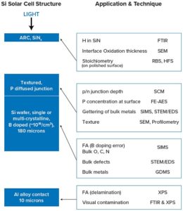 The schematic of a common Si solar cell structure above illustrates some of the ways that surface analysis can help. Note that cell structures with efficiencies in the 20% range have key differences.