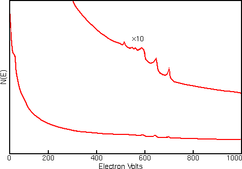 Auger data display