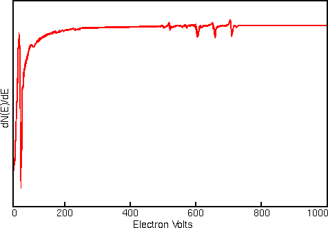 Auger data display