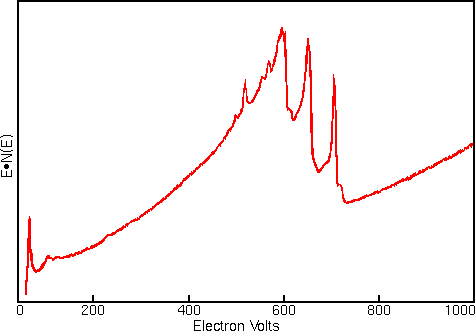 Auger data display