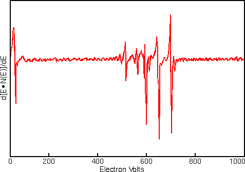 Auger data display