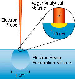 Auger Analytical Volumes