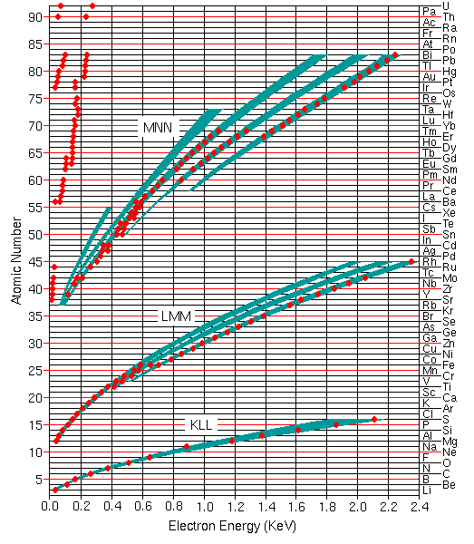 auger theory electron energies