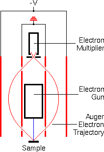 Auger theory energy electron analyzers