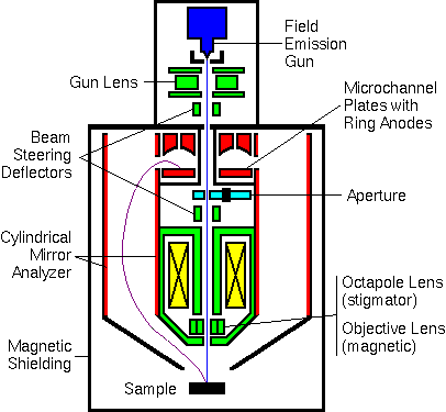 AES Instrumentation