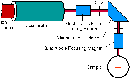 RBS Instrumentation Focusing elements