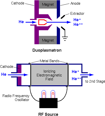 RBS Instrumentation Negative helium ion sources