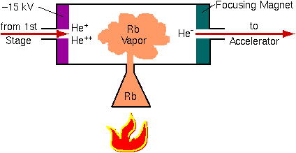 RBS Instrumentation负氦离子源