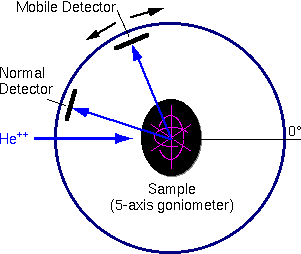 RBS Instrumentation Sample chamber