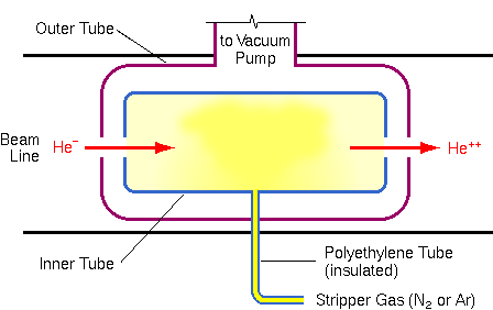 RBS Instrumentation Stripper Elements