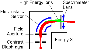 SIMS 계측 이온 에너지 분석기