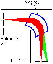 SIMS Instrumentation Mass Analyzers