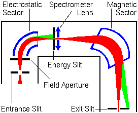 SIMS Instrumentation Mass Analyzers