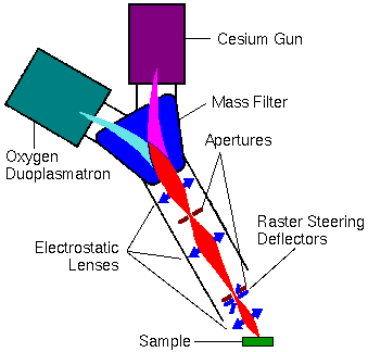 SIMS Instrumentation Primary Ion Column