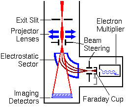 Détecteurs d'ions secondaires SIMS Instrumentation
