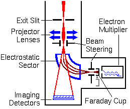 SIMS Instrumentation Secondary Ion Detectors