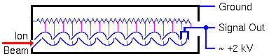 SIMS Instrumentation Secondary Ion Detectors