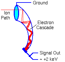 SIMS Instrumentation Secondary Ion Detectors