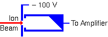 SIMS Instrumentation Secondary Ion Detectors