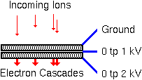 SIMS Instrumentation Secondary Ion Detectors