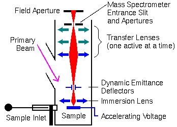 Extraction et transfert d'ions secondaires SIMS Instrumentation