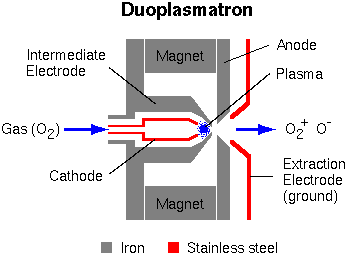 SIMS Instrumentation Primary Ion Sources