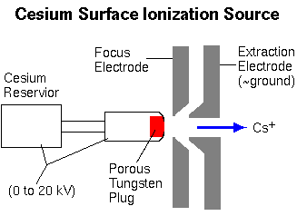 SIMS Instrumentation Primary Ion Sources