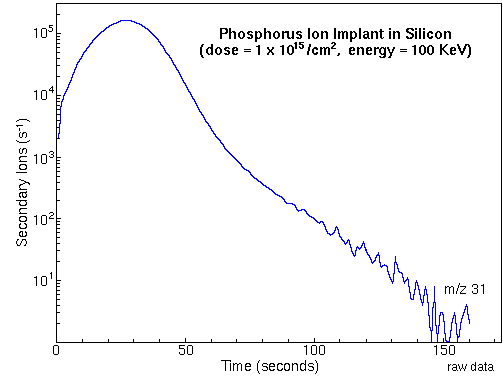 SIMS Theory - Depth Profiling